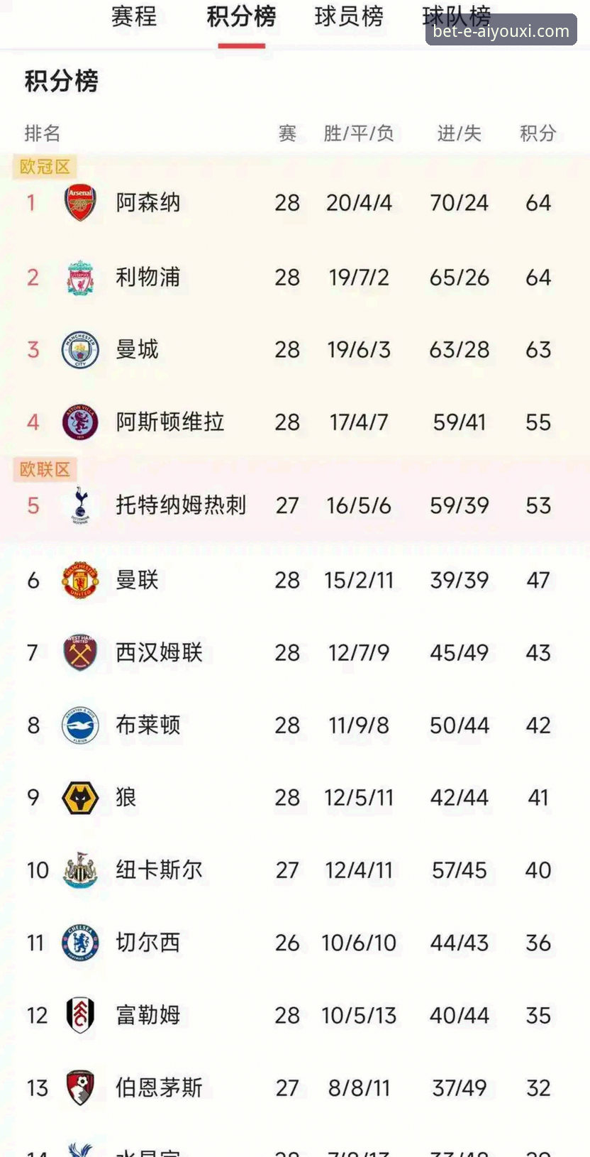 阿森纳为何能在英超5月历史积分榜上领跑？从专业数据看枪手赛季末段统治力